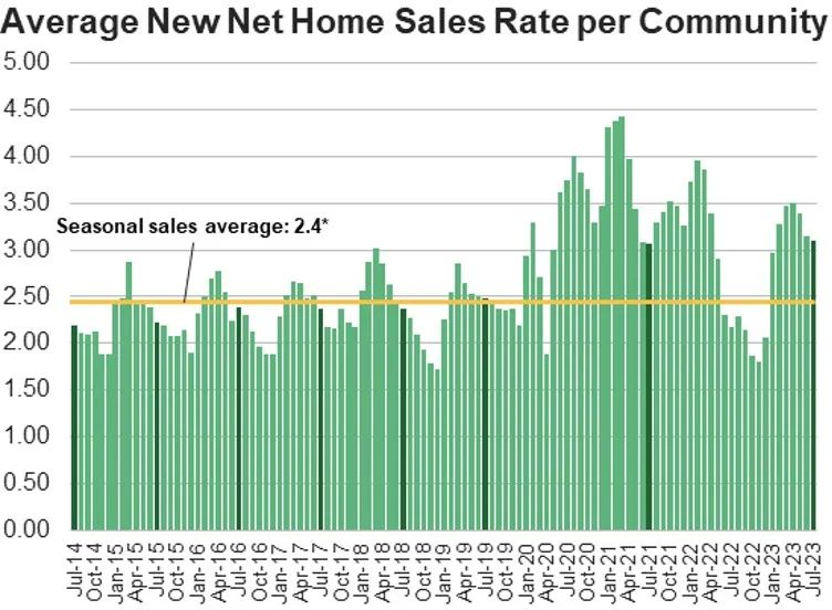 市场资讯：美国7月房地产市场表现强劲，新房销售与动工量均有上升