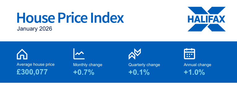1月Halifax房价指数：英国平均房价首破30万英镑，同比涨幅1.0%