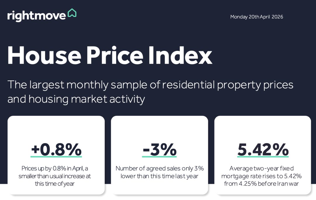 4月英国房价报告：房价不降反升！环比上涨0.8%，市场韧性凸显