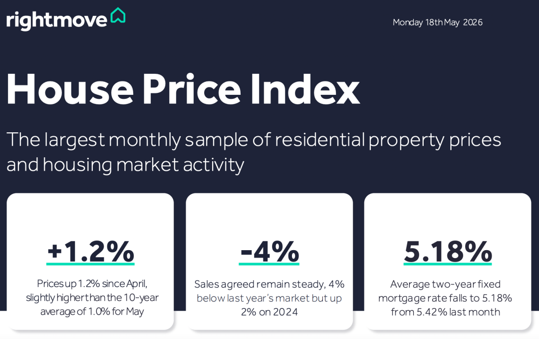 5月英国楼市回暖提速：挂牌价环比上月上涨1.2%，置业黄金窗口已至